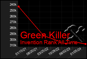 Total Graph of Green Killer