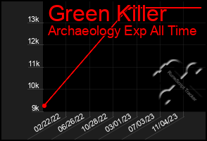 Total Graph of Green Killer