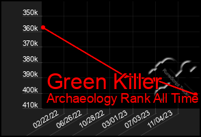 Total Graph of Green Killer