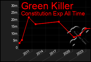 Total Graph of Green Killer