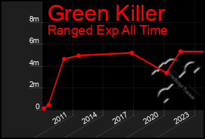 Total Graph of Green Killer