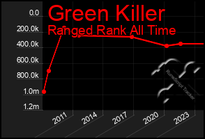 Total Graph of Green Killer