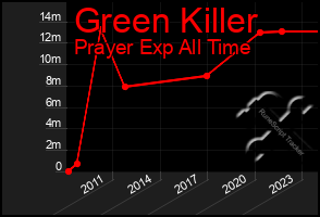 Total Graph of Green Killer