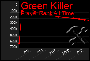 Total Graph of Green Killer