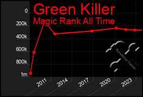 Total Graph of Green Killer