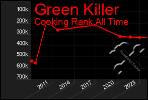 Total Graph of Green Killer