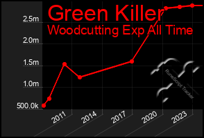 Total Graph of Green Killer