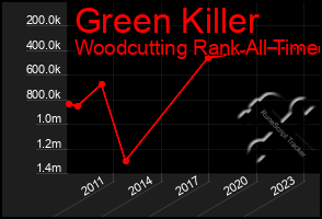 Total Graph of Green Killer