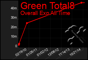 Total Graph of Green Total8