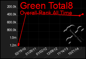 Total Graph of Green Total8