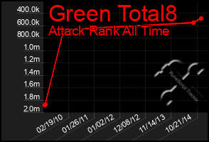 Total Graph of Green Total8