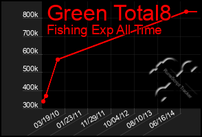 Total Graph of Green Total8