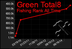 Total Graph of Green Total8