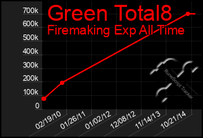 Total Graph of Green Total8