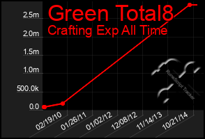 Total Graph of Green Total8