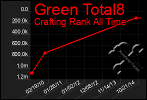 Total Graph of Green Total8