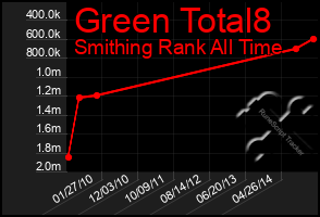 Total Graph of Green Total8