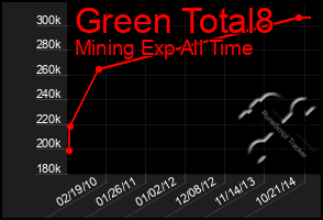 Total Graph of Green Total8