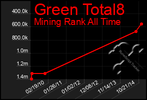 Total Graph of Green Total8