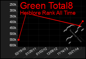 Total Graph of Green Total8