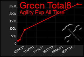 Total Graph of Green Total8