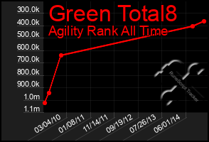 Total Graph of Green Total8