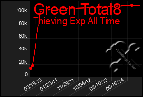 Total Graph of Green Total8