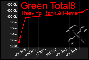 Total Graph of Green Total8