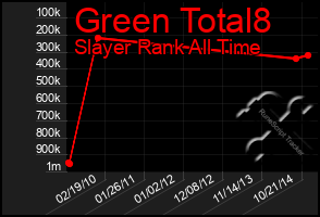 Total Graph of Green Total8