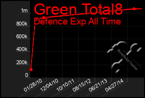 Total Graph of Green Total8