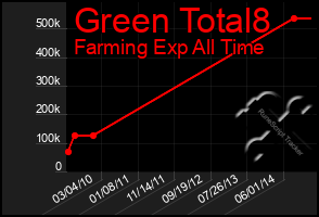 Total Graph of Green Total8