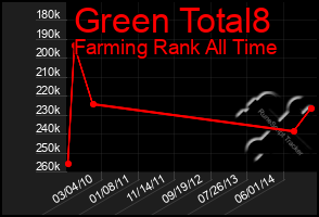 Total Graph of Green Total8