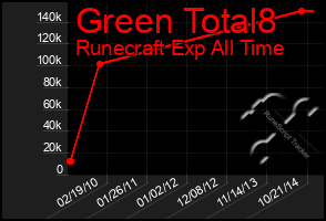 Total Graph of Green Total8