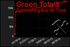 Total Graph of Green Total8