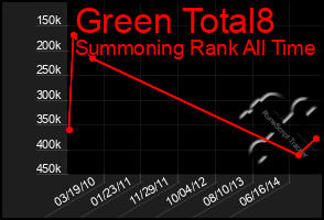 Total Graph of Green Total8