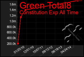 Total Graph of Green Total8