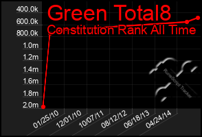 Total Graph of Green Total8