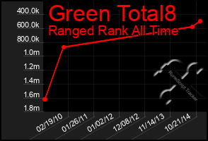 Total Graph of Green Total8