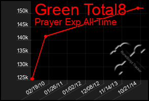 Total Graph of Green Total8