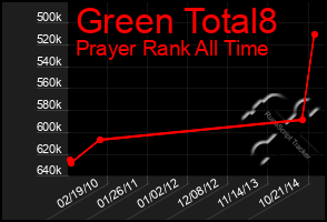 Total Graph of Green Total8