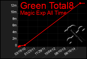 Total Graph of Green Total8