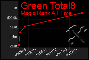 Total Graph of Green Total8