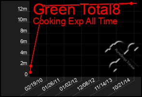 Total Graph of Green Total8