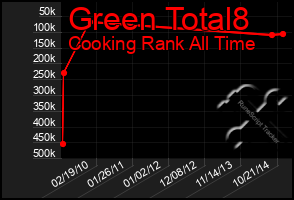 Total Graph of Green Total8