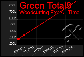 Total Graph of Green Total8