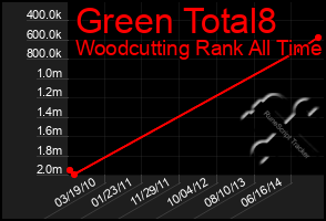 Total Graph of Green Total8