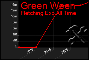 Total Graph of Green Ween