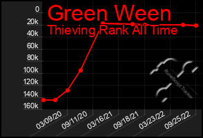 Total Graph of Green Ween