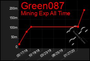 Total Graph of Green087
