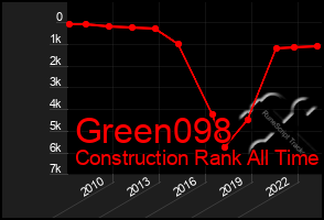 Total Graph of Green098